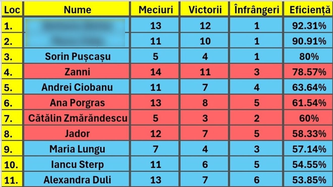 Clasament LIVE Survivor România All Stars 2024 | Cine e pe primul loc, după primele 3 săptămâni