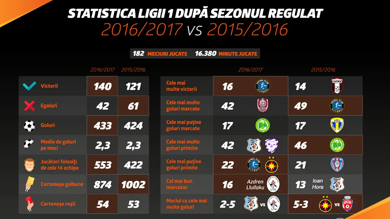 (P) Comparaţie: Primele două sezoane regulate din istoria Ligii 1