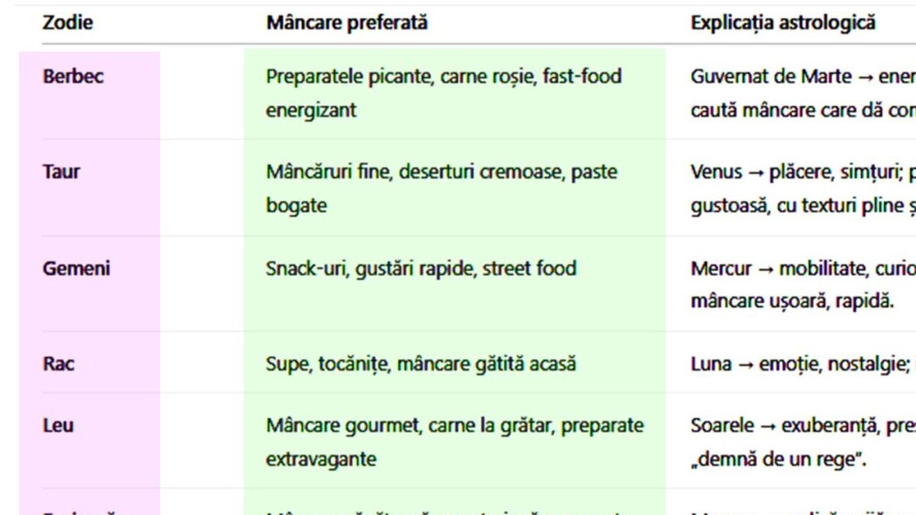 Tabel zodii | Care este mâncarea ta preferată, în funcție de zodie