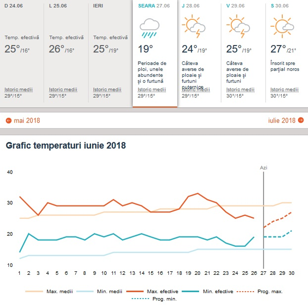 Vremea în Thassos în perioada 27 iunie-4 august 2018. Sursa foto: accuweather.com