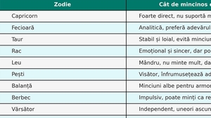 TOP | Care este cea mai mincinoasă zodie din horoscop, de fapt. Află cât de mincinos ești, în funcție de zodia ta