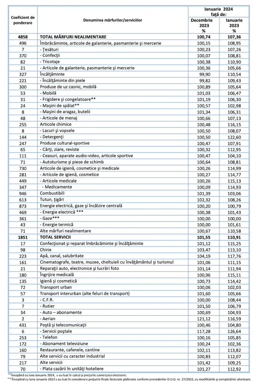Cu cât au putut să se scumpească produsele de panificație, carnea și legumele la începutul lui 2024