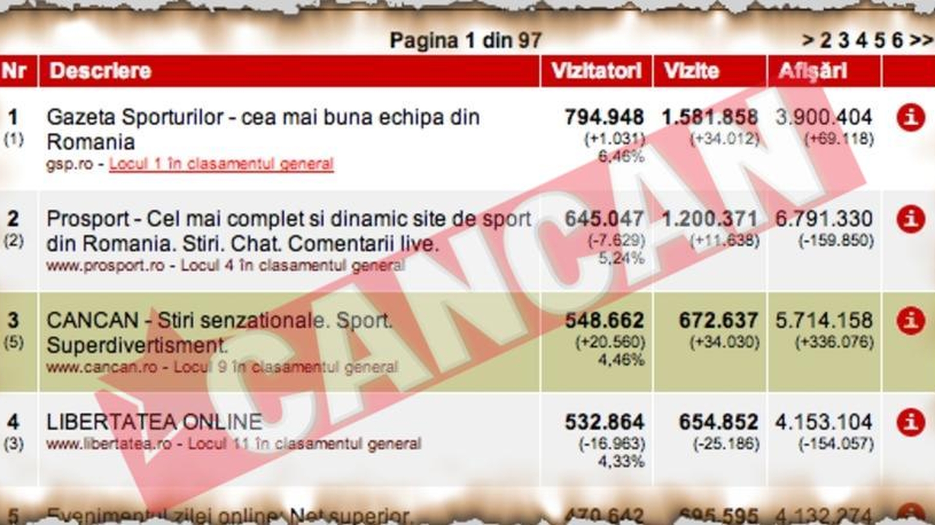 In 8 luni, Cancan a ajuns al treilea ziar din Romania