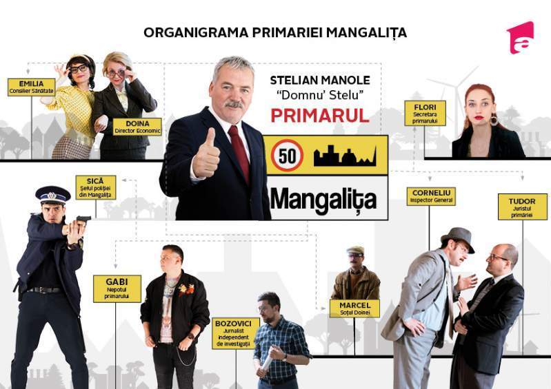 "Schema" serialului "Mangalița"