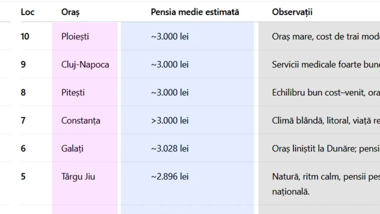 TOP 10 | Orașele cu cei mai fericiți pensionari din România, în 2025. Ce ce loc este Bucureștiul + surpriza de pe prima poziție