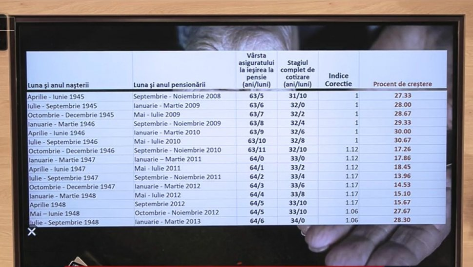 Cine sunt pensionarii care vor primi pensii cu 30% mai mari. Șeful CNPP a anunțat datele exacte pentru mărirea indemnizației