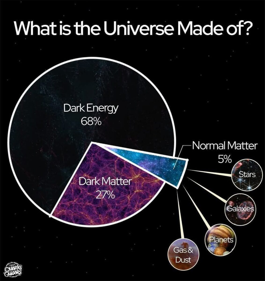 Sursă: From Quarks to Quasars