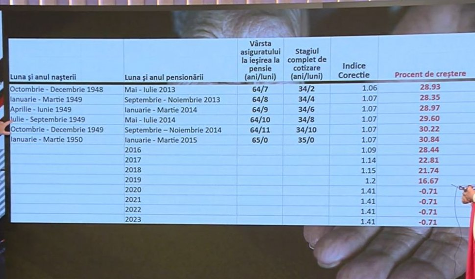 Cine sunt pensionarii care vor primi pensii cu 30% mai mari. Șeful CNPP a anunțat datele exacte pentru mărirea indemnizației