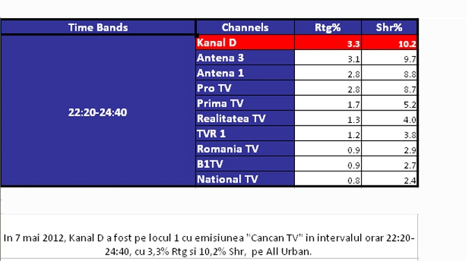CANCAN TV, lider de audienta! Oana Zavoranu a tinut telespectatorii cu sufletul la gura pe toata durata emisiunii!