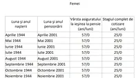 Tabel exclusiv pentru femei | Câți bani vei primi când ieși la pensie, în funcție de data nașterii și de stagiul complet de cotizare