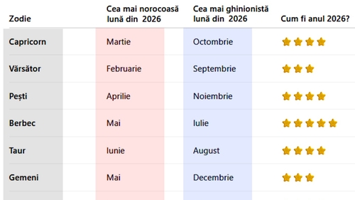 Tabel zodii 2026 | Care va fi cea mai norocoasă/ghinionistă lună pentru fiecare zodie în parte