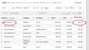 Premiera in traficul de net din Romania! CANCAN.RO, primul site cu peste 400.000 de unici zilnic, pentru 4 zile consecutiv