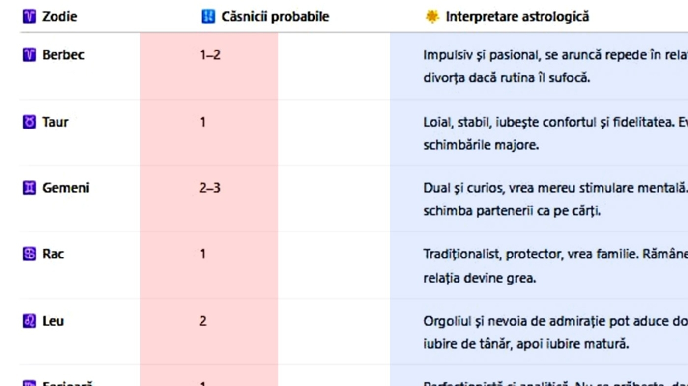 Tabel zodii | Câte căsnicii vei avea de-a lungul vieții, în funcție de zodia ta