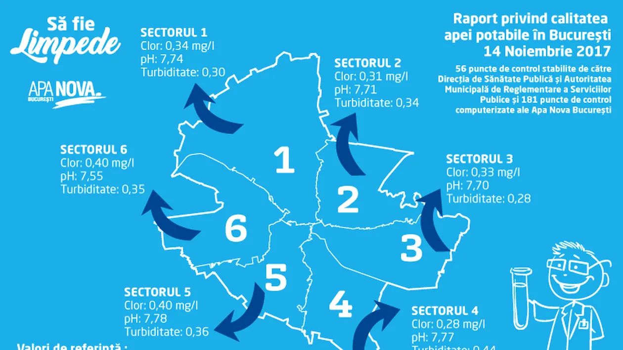 Să fie limpede! Raport privind calitatea apei potabile în Bucureşti în 14.11.2017