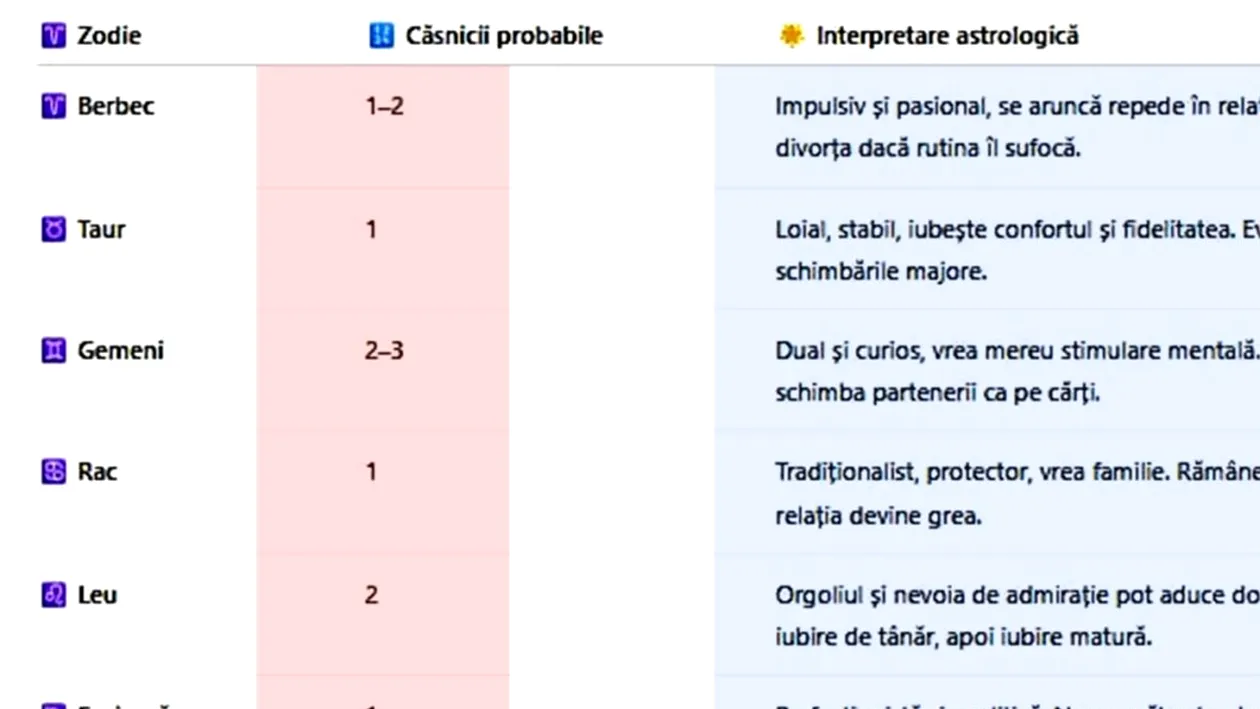 Tabel zodii | Câte căsnicii vei avea de-a lungul vieții, în funcție de zodia ta