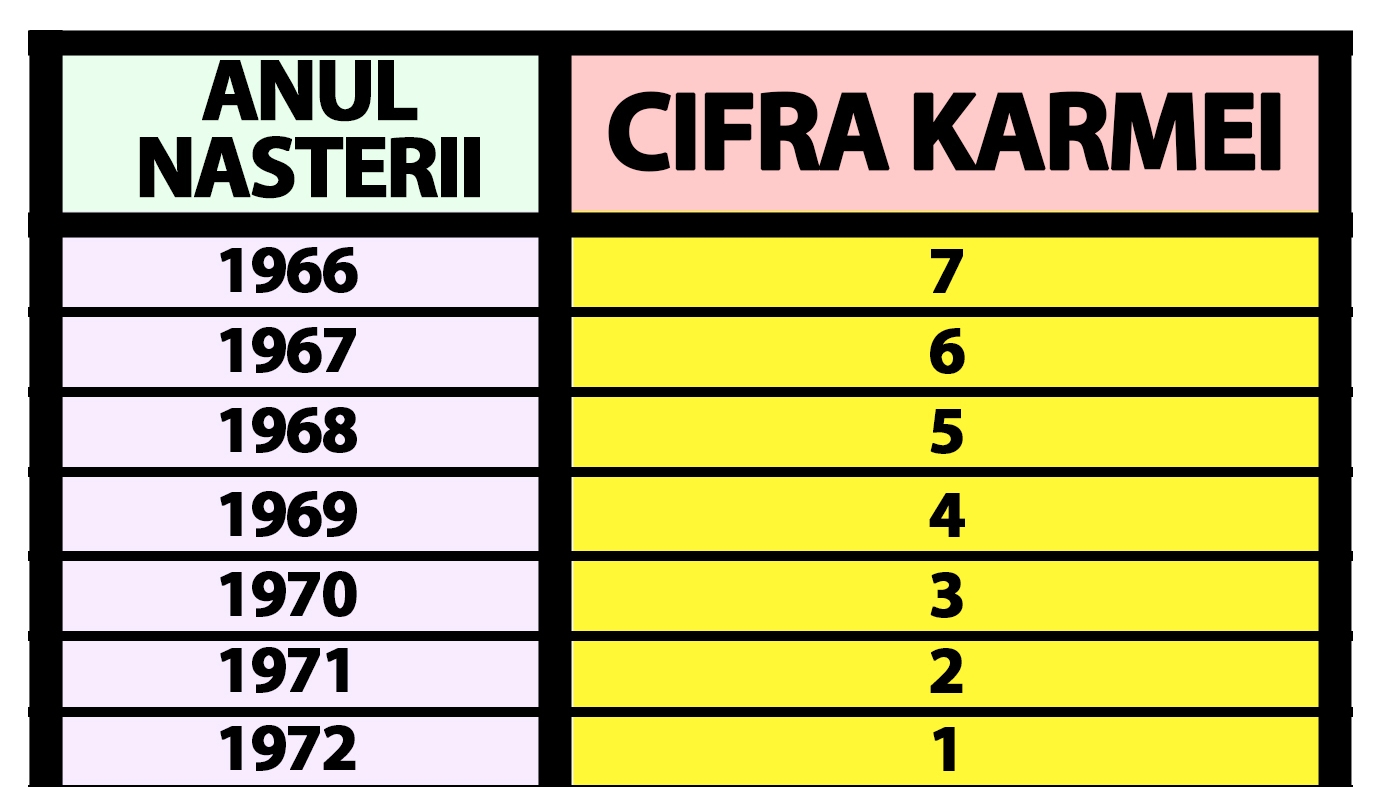 Tabelul karmei | Anul nașterii îți spune, de fapt, care e cifra ta karmică și ce destin ai