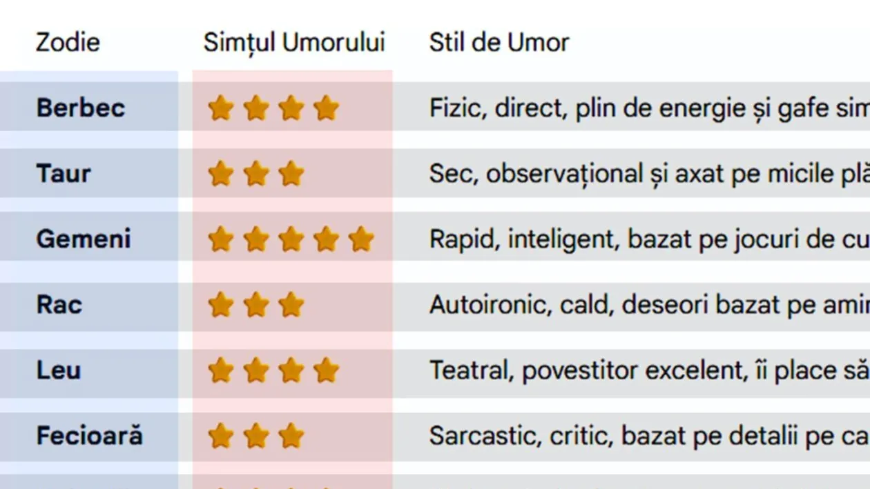 Tabel zodii | Ai sau nu simțul umorului, în funcție de zodia ta. Care nativi ar trebui să se apuce de stand-up