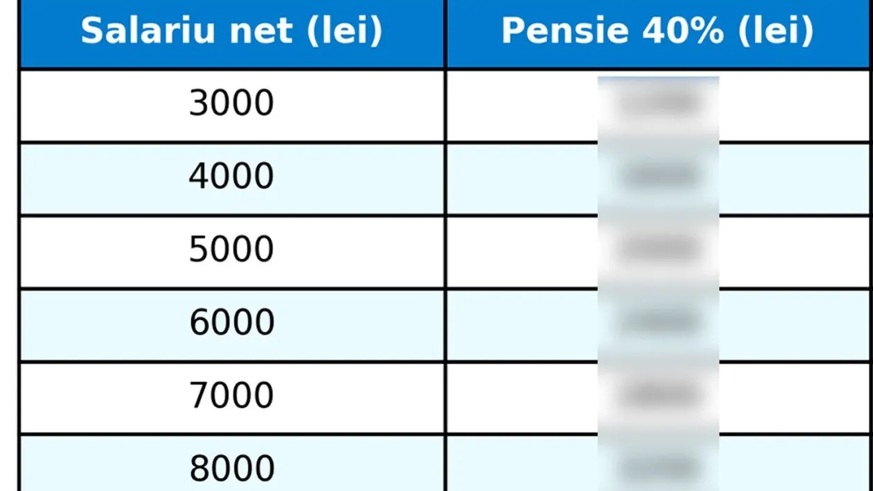 TABEL | Ce pensie vei primi, în funcție de ce salariu ai acum