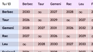 În ce an te vei desparți de iubitul tău, în funcție de zodiile voastre. Tabel complet pentru toți nativii: Cine se separă în 2026 și cine niciodată
