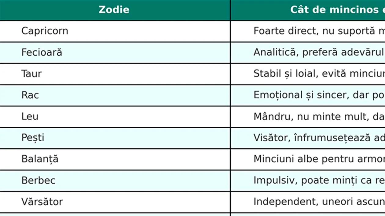 TOP | Care este cea mai mincinoasă zodie din horoscop, de fapt. Află cât de mincinos ești, în funcție de zodia ta