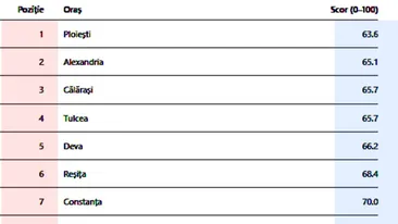 TOP 20 - Orașele din România cu cei mai (ne)fericiți locuitori. Pe ce loc este București + surpriza de pe primul loc