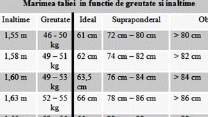 Tabelul taliei ideale la femei. Câți centimetri ar trebui să măsoare talia ta, în funcție de greutatea și de înălțimea actuale