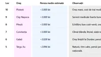 TOP 10 | Orașele cu cei mai fericiți pensionari din România, în 2025. Ce ce loc este Bucureștiul + surpriza de pe prima poziție