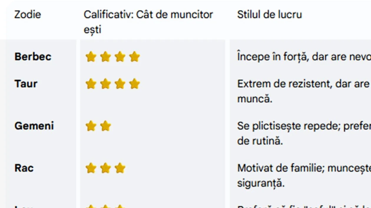 Cât de muncitor sau de leneș ești, în funcție de zodia ta. Tabel complet pentru toate zodiile