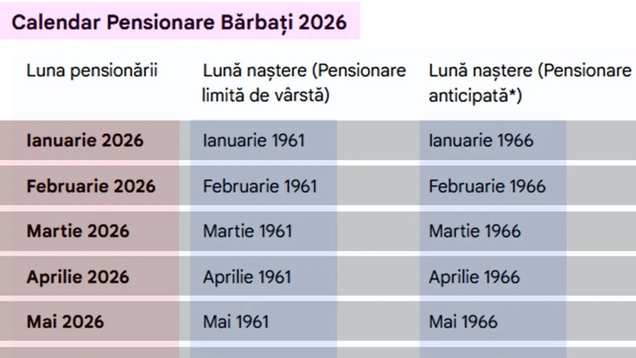 Tabel pensionare bărbați | Când pot ieși la pensie românii, în funcție de luna și anul în care s-au născut