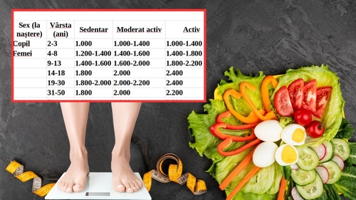 Tabel complet | Câte calorii trebuie să mănânci în funcție de vârsta ta și de activitățile zilnice