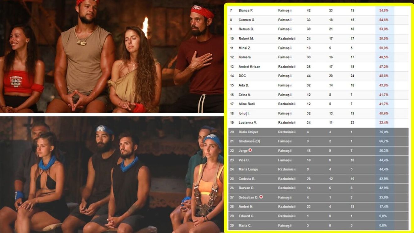 Clasament Survivor 28.02.2023 | Cine este pe primul loc în topul meciurilor câștigate de până acum