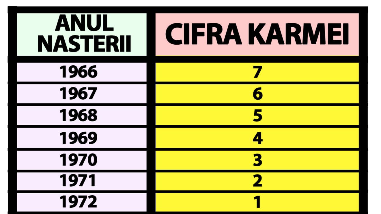 Tabelul karmei | Anul nașterii îți spune, de fapt, care e cifra ta karmică și ce destin ai
