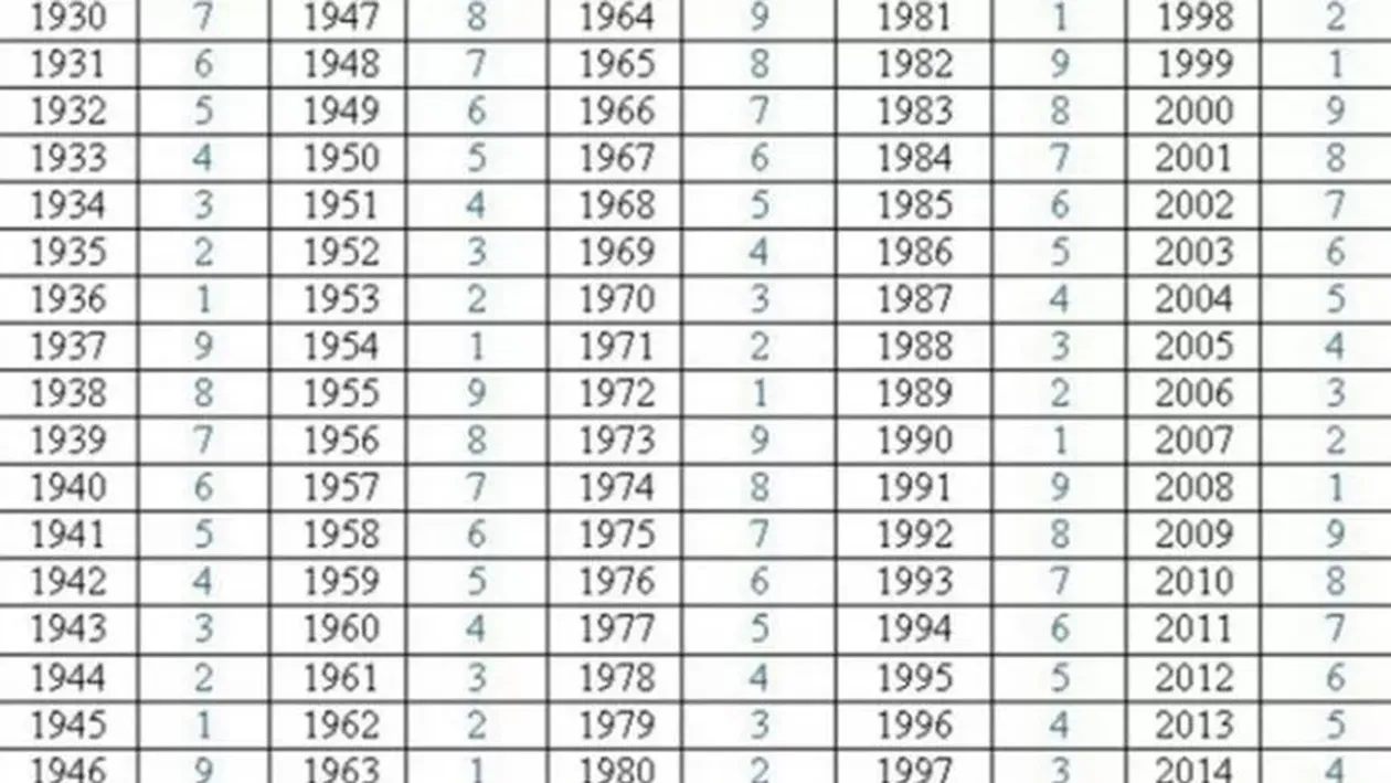 Vezi care este karma ta, în funcție de anul nașterii