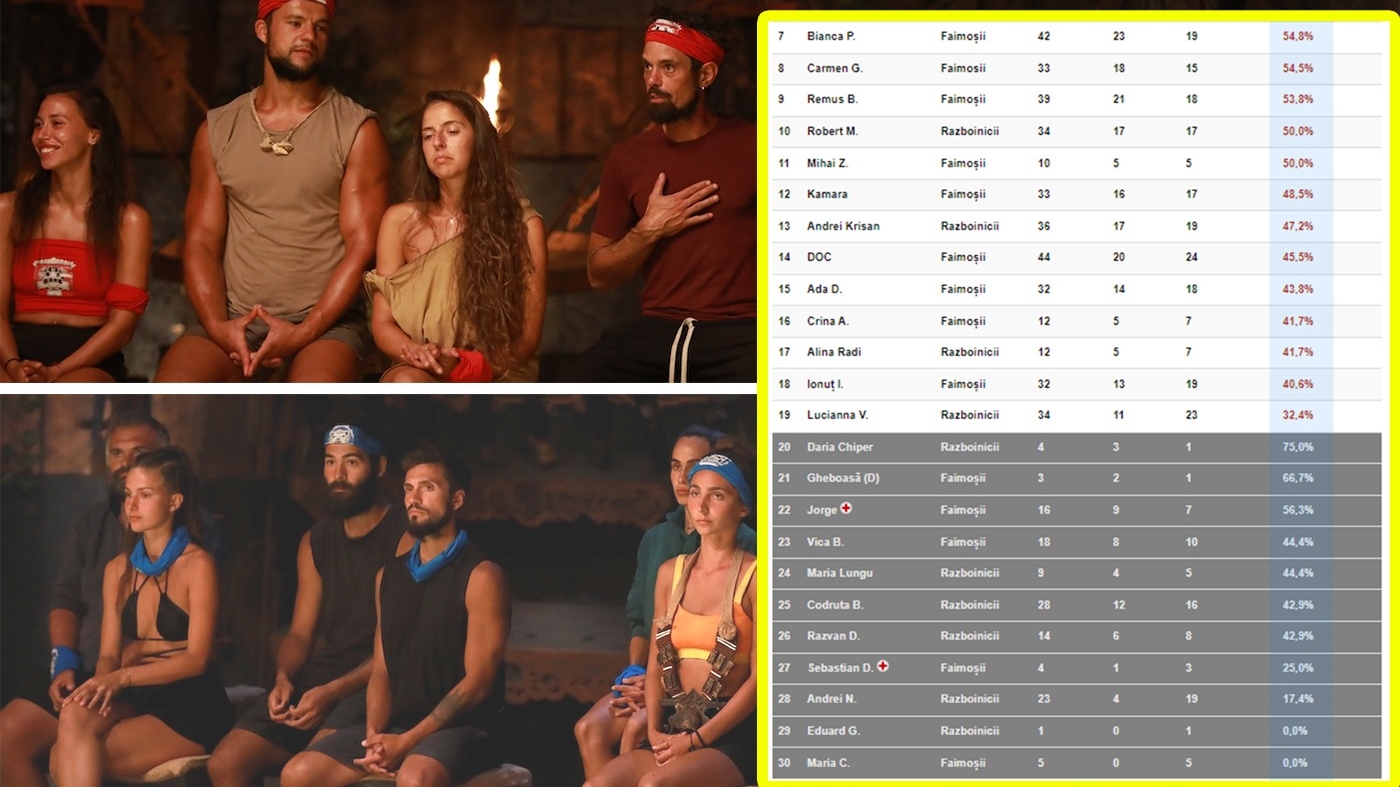 Clasament Survivor 28.02.2023 | Cine este pe primul loc în topul meciurilor câștigate de până acum