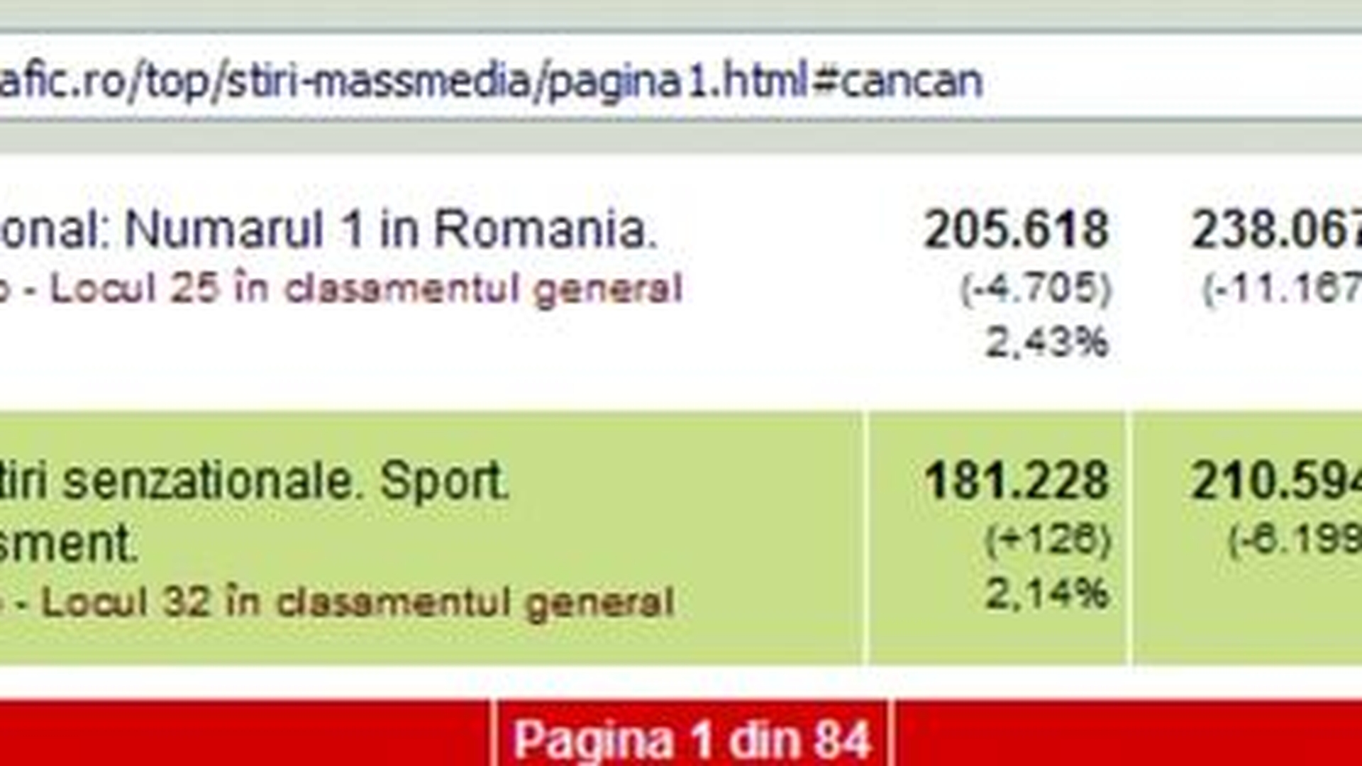 CANCAN pe locul 1 la timpul petrecut pe site
