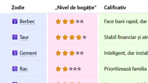 Tabel zodii. Cât de bogat ești (sau vei fi), în funcție de zodia ta. Cine sunt cei mai săraci nativi și care sunt milionarii horoscopului