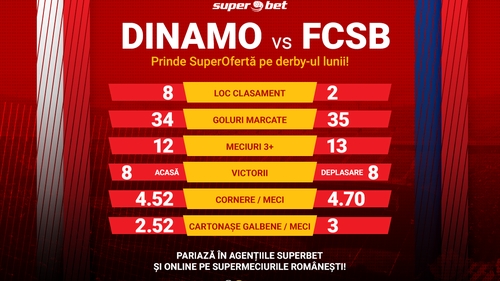 DINAMO - FCSB! SUPERCÂȘTIGI DERBY DE ROMÂNIA?