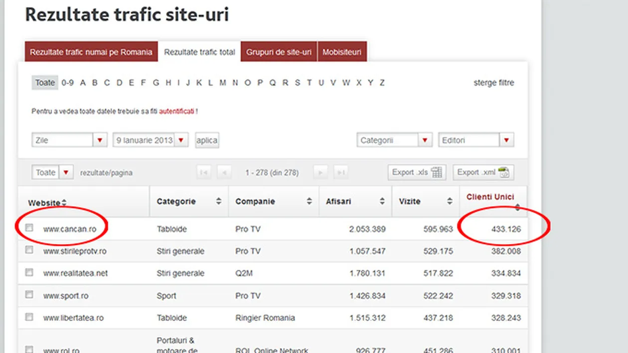 CANCAN.RO bate record dupa record in materie de trafic! Pozitia de lider in categoria tabloid a fost confiscata de CANCAN.RO