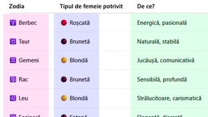 Blondă, brunetă, șatenă sau roșcată? Cum arată femeia ideală pentru tine, în funcție de zodia ta