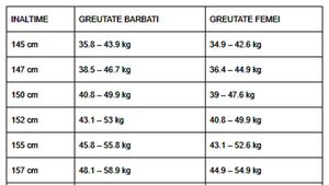 Tabel pentru femei și bărbați | Ce greutate ar trebui să ai, în funcție de înălțimea ta