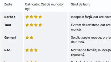 Cât de muncitor sau de leneș ești, în funcție de zodia ta. Tabel complet pentru toate zodiile