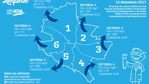 Să fie limpede!  Raport privind calitatea apei potabile în Bucureşti în 15.11.2017