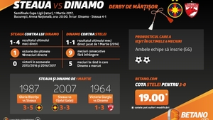 (P) Steaua – Dinamo, derby de Mărţişor