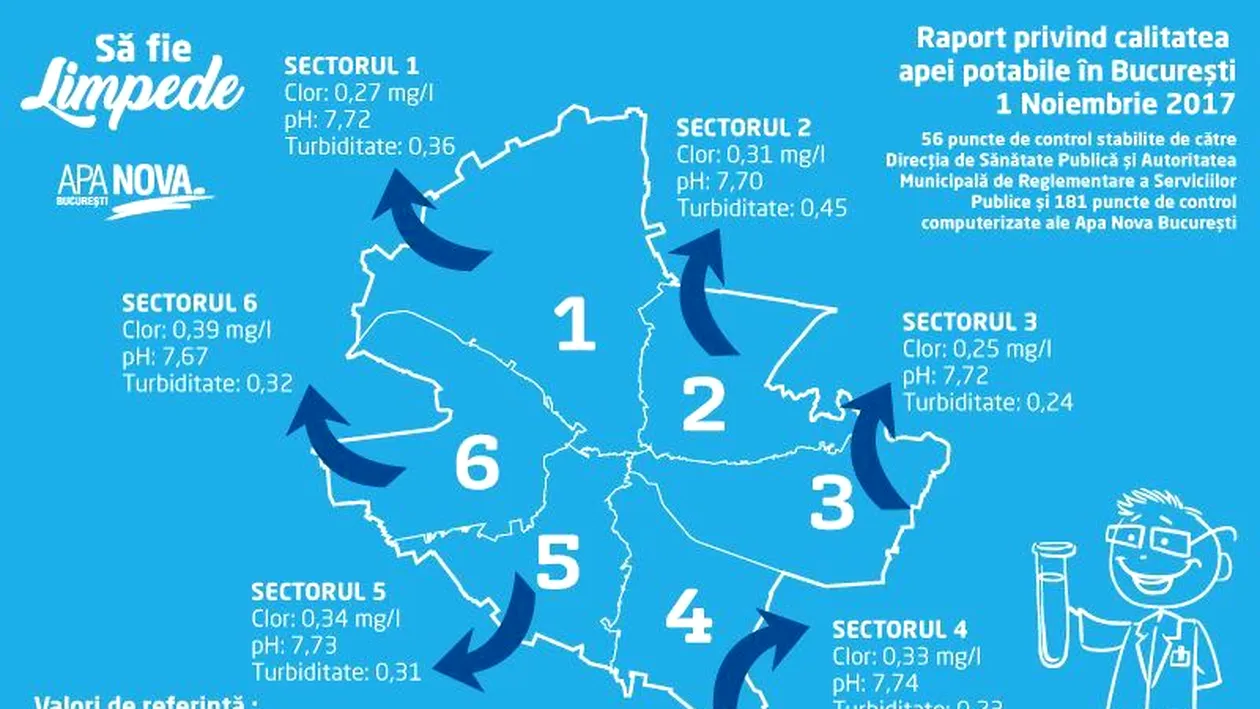 Să fie limpede!  Raport privind calitatea apei potabile în Bucureşti în 01.11.2017

