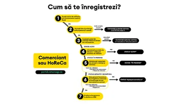 Comunicat. Reciclarea în realitate: evaluarea Sistemului de Garanție-Returnare la o lună și jumătate de funcționare în România