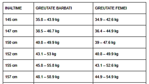 Tabel pentru femei și bărbați | Ce greutate ar trebui să ai, în funcție de înălțimea ta