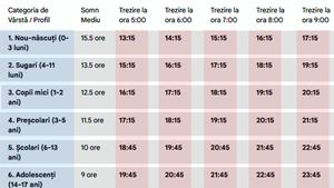 Tabel ore de somn | La ce oră trebuie să te culci, în funcție de vârstă și de ora la care vrei să te trezești