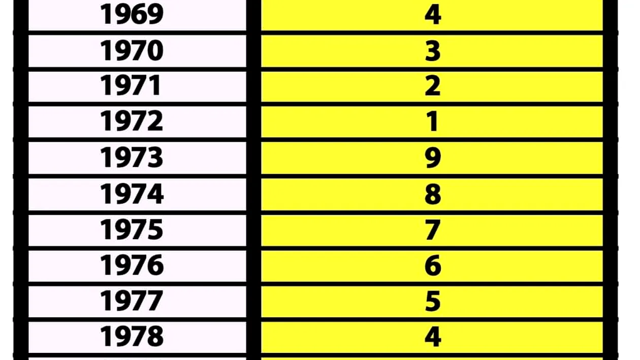 Tabel karmic în funcție de data nașterii | Cum îți influențează întreaga viață momentul în care te-ai născut