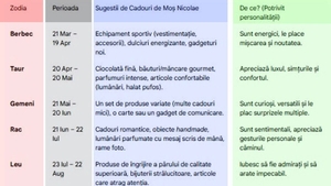 Tabel zodii | Ce cadou ar trebui să primești de Moș Nicolae, în funcție de zodia ta