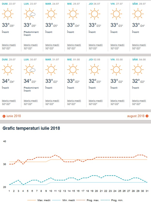Vremea în Atena în perioada 27 iunie-4 august 2018. Sursa foto: accuweather.com
